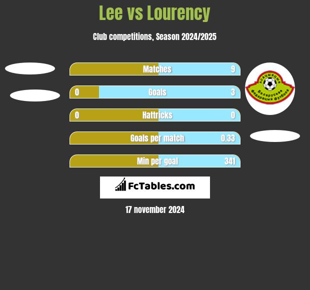 Lee vs Lourency h2h player stats