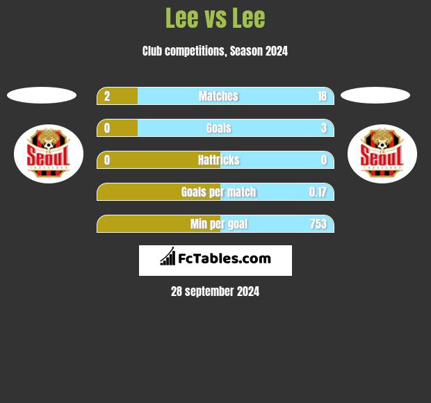 Lee vs Lee h2h player stats