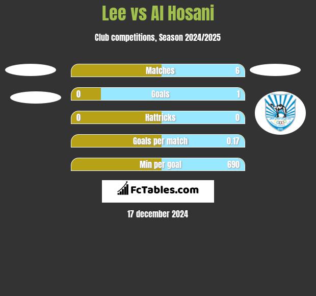 Lee vs Al Hosani h2h player stats