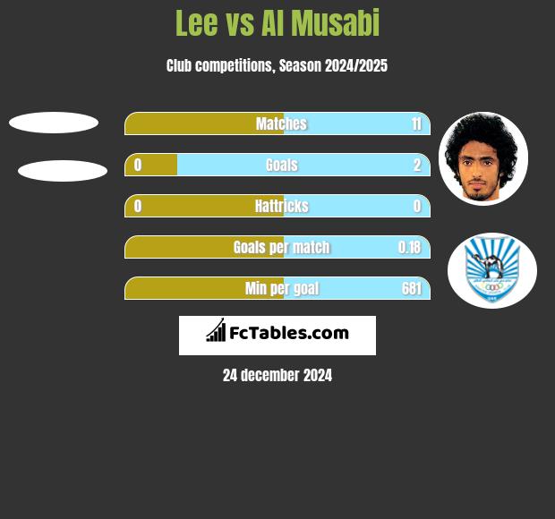 Lee vs Al Musabi h2h player stats