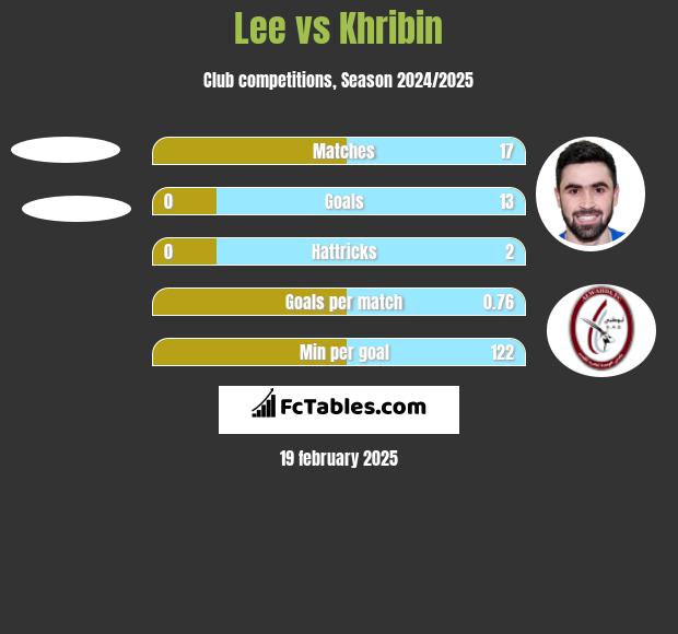 Lee vs Khribin h2h player stats