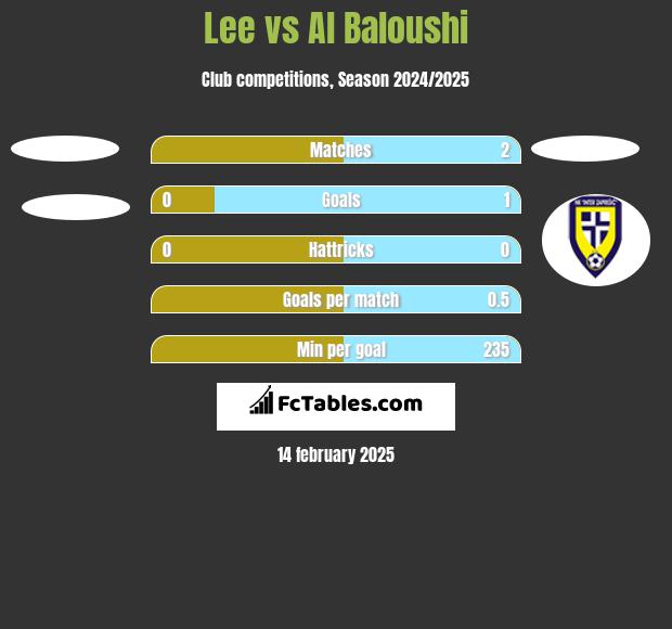 Lee vs Al Baloushi h2h player stats