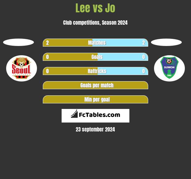 Lee vs Jo h2h player stats