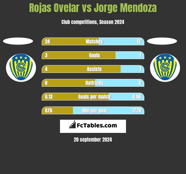 Rojas Ovelar vs Jorge Mendoza h2h player stats