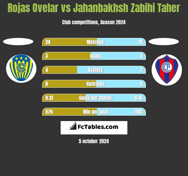 Rojas Ovelar vs Jahanbakhsh Zabihi Taher h2h player stats