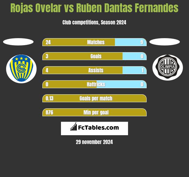 Rojas Ovelar vs Ruben Dantas Fernandes h2h player stats