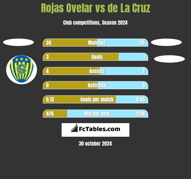 Rojas Ovelar vs de La Cruz h2h player stats