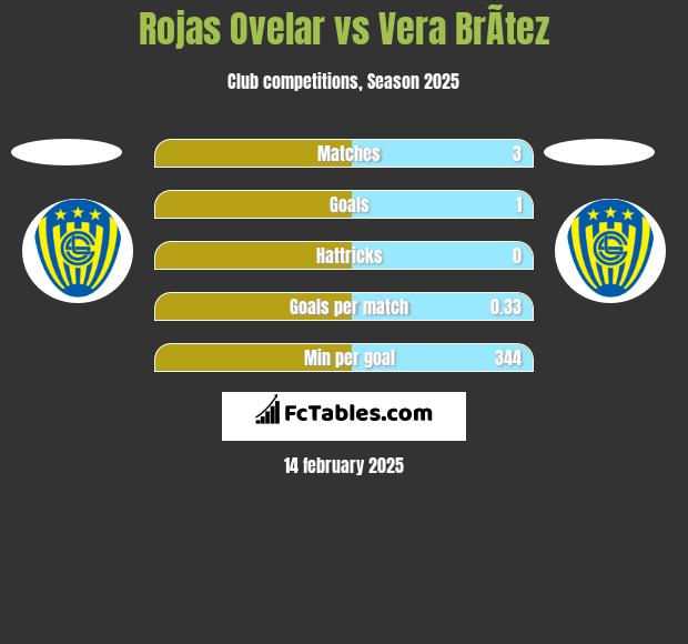 Rojas Ovelar vs Vera BrÃ­tez h2h player stats