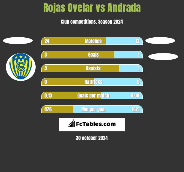 Rojas Ovelar vs Andrada h2h player stats