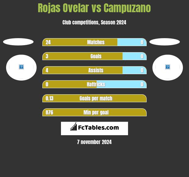 Rojas Ovelar vs Campuzano h2h player stats