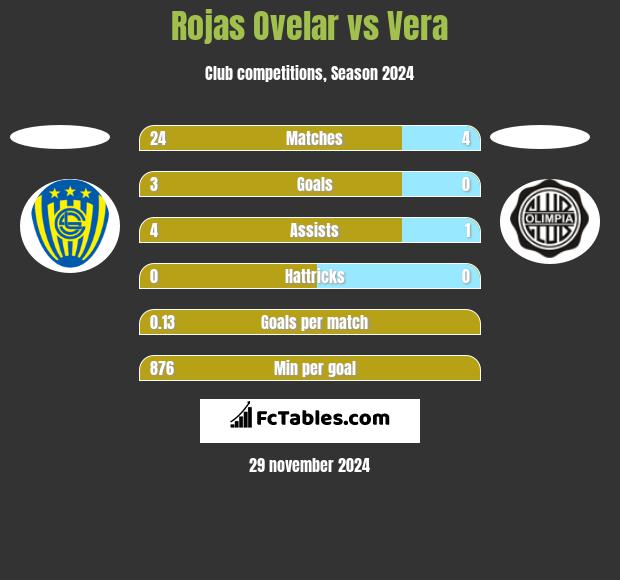 Rojas Ovelar vs Vera h2h player stats