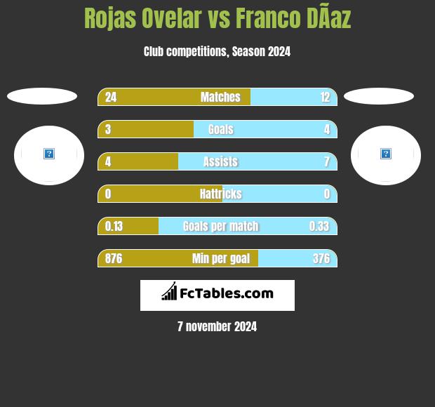 Rojas Ovelar vs Franco DÃ­az h2h player stats