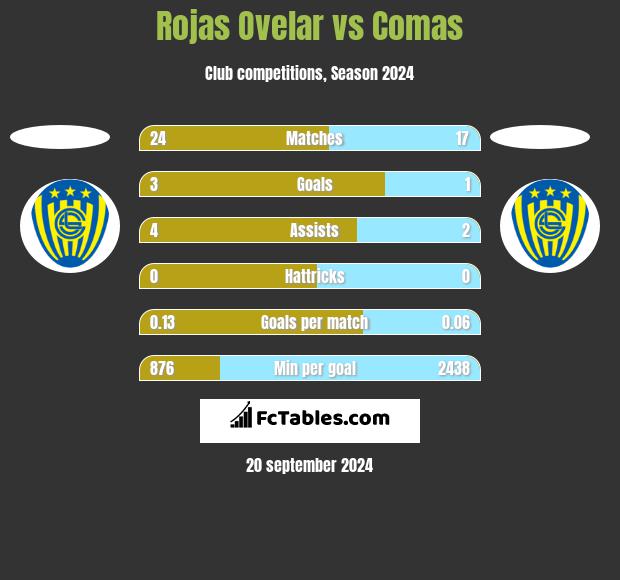 Rojas Ovelar vs Comas h2h player stats