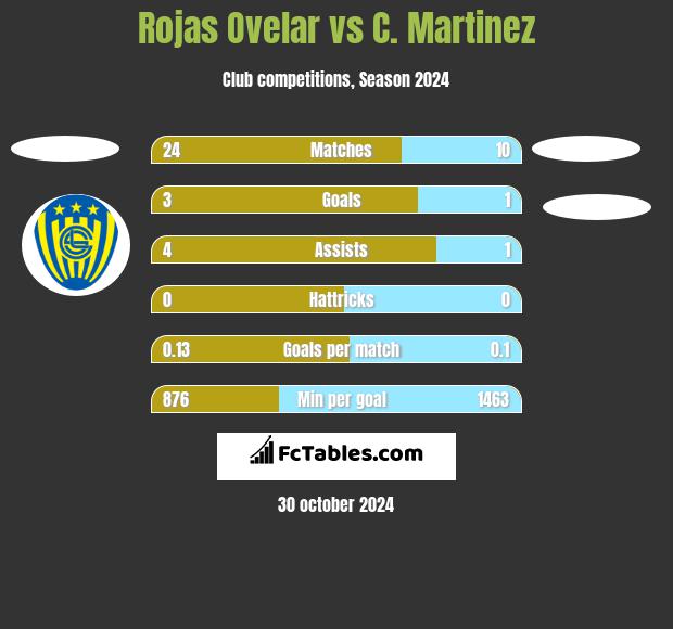 Rojas Ovelar vs C. Martinez h2h player stats