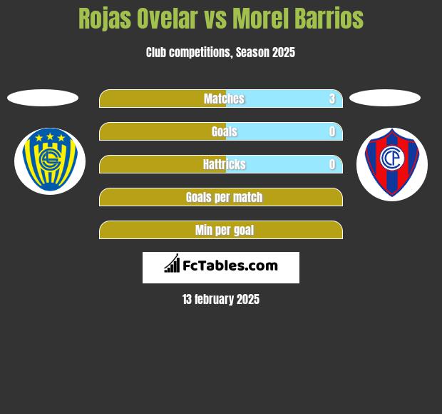 Rojas Ovelar vs Morel Barrios h2h player stats