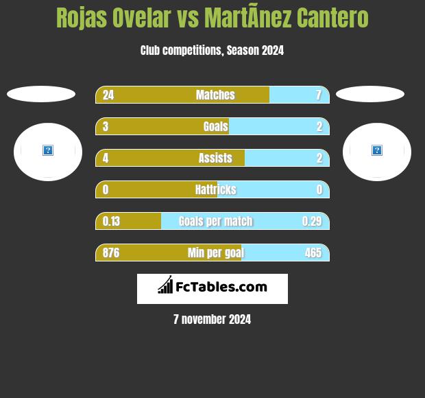 Rojas Ovelar vs MartÃ­nez Cantero h2h player stats