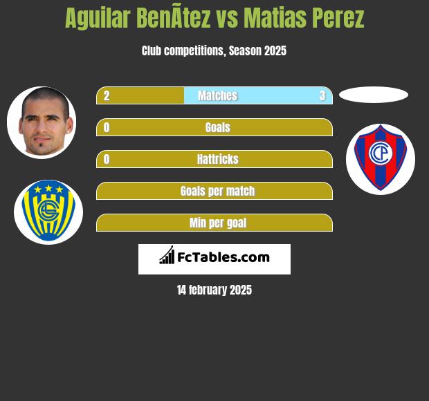 Aguilar BenÃ­tez vs Matias Perez h2h player stats