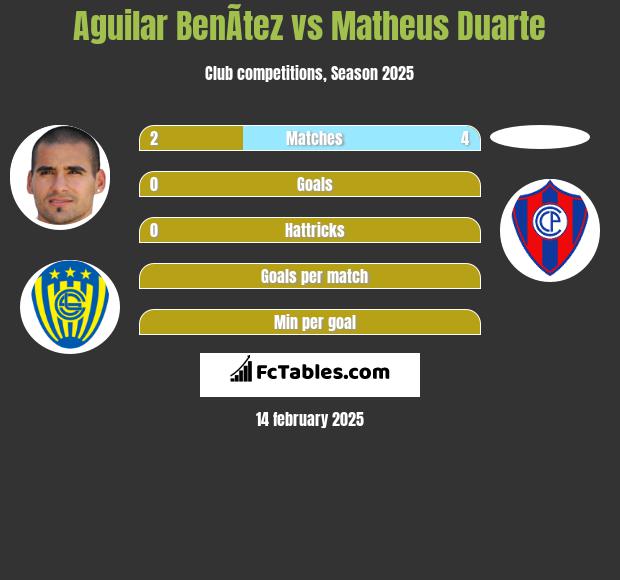 Aguilar BenÃ­tez vs Matheus Duarte h2h player stats