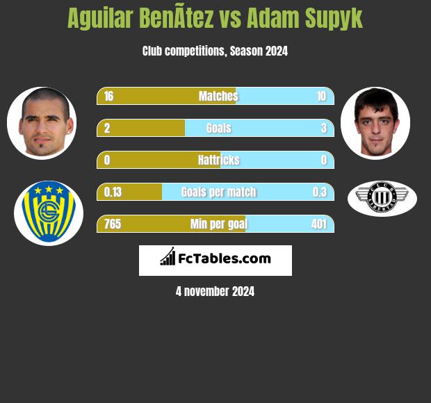 Aguilar BenÃ­tez vs Adam Supyk h2h player stats