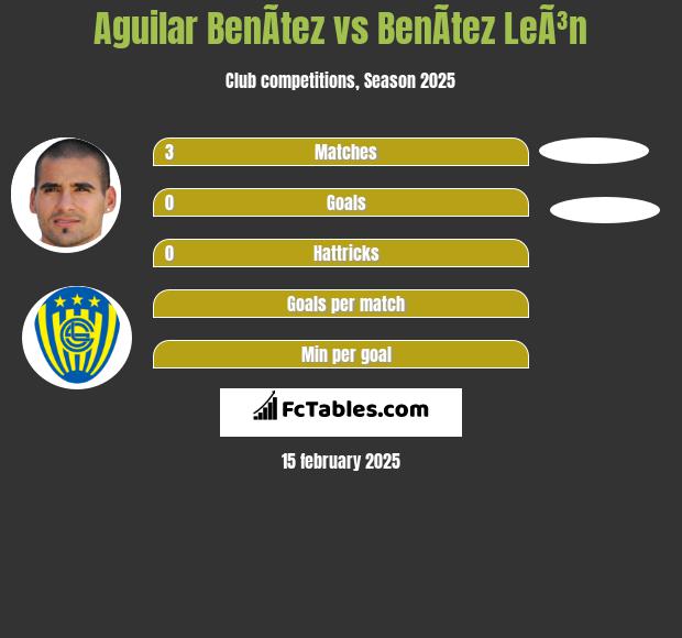 Aguilar BenÃ­tez vs BenÃ­tez LeÃ³n h2h player stats