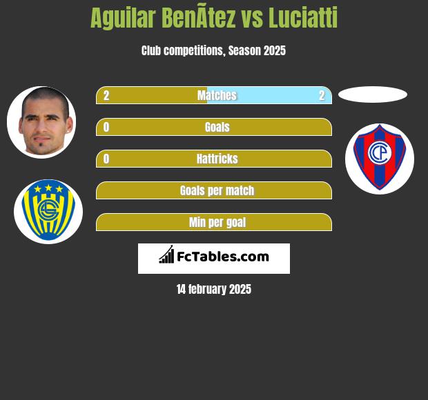 Aguilar BenÃ­tez vs Luciatti h2h player stats