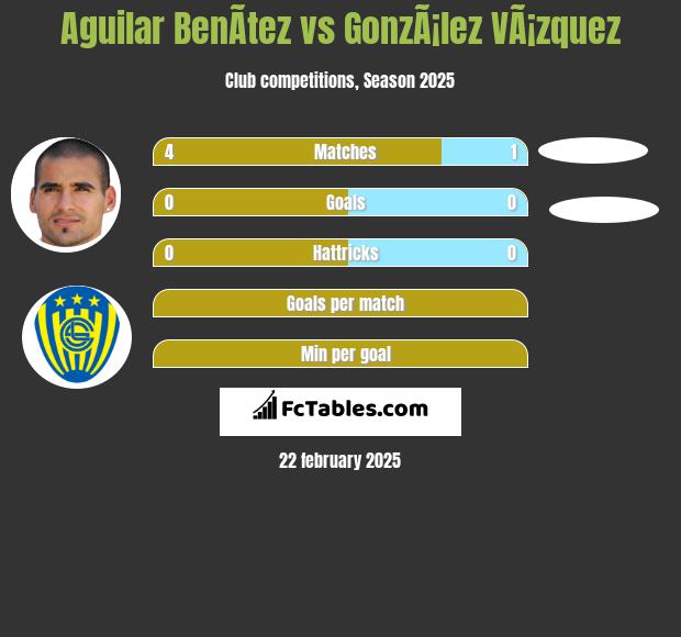 Aguilar BenÃ­tez vs GonzÃ¡lez VÃ¡zquez h2h player stats