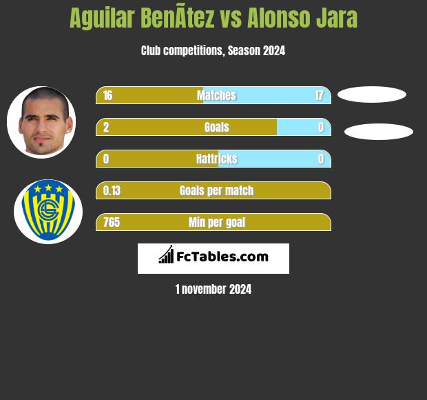 Aguilar BenÃ­tez vs Alonso Jara h2h player stats