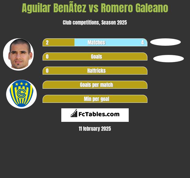 Aguilar BenÃ­tez vs Romero Galeano h2h player stats