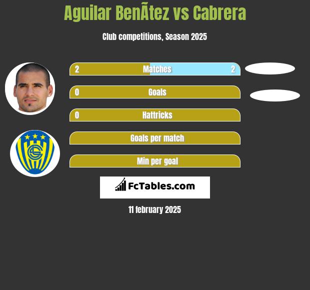 Aguilar BenÃ­tez vs Cabrera h2h player stats