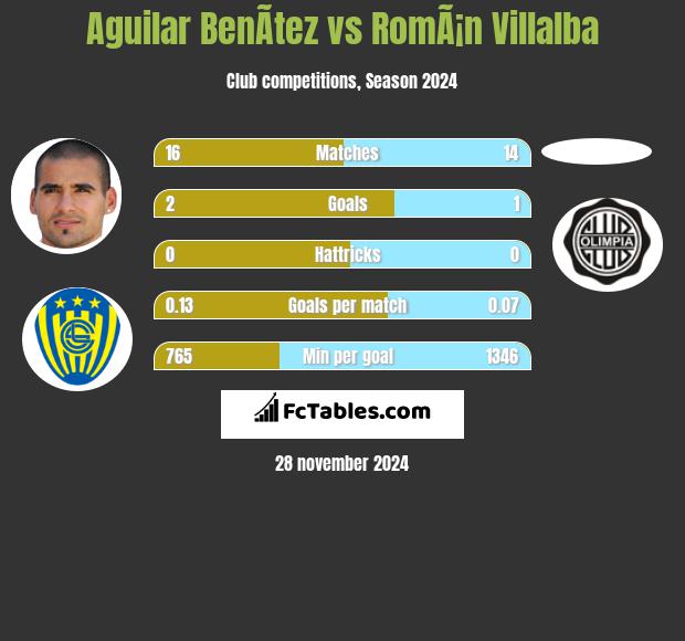 Aguilar BenÃ­tez vs RomÃ¡n Villalba h2h player stats