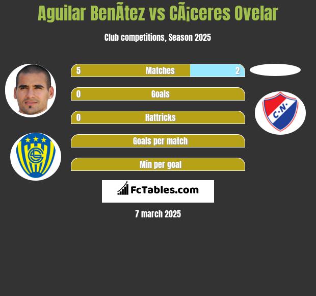 Aguilar BenÃ­tez vs CÃ¡ceres Ovelar h2h player stats