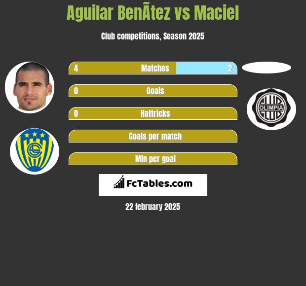 Aguilar BenÃ­tez vs Maciel h2h player stats