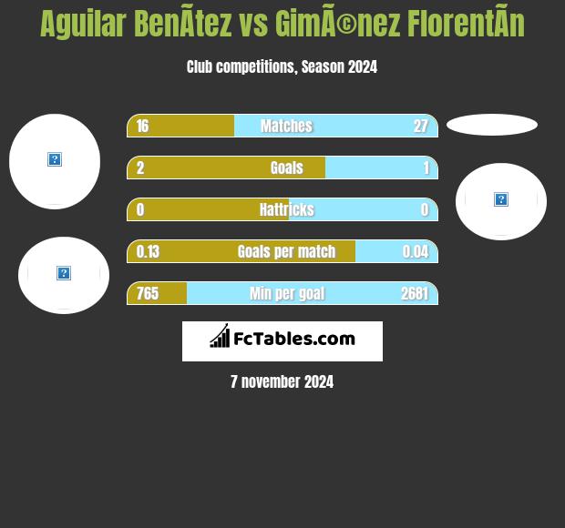 Aguilar BenÃ­tez vs GimÃ©nez FlorentÃ­n h2h player stats