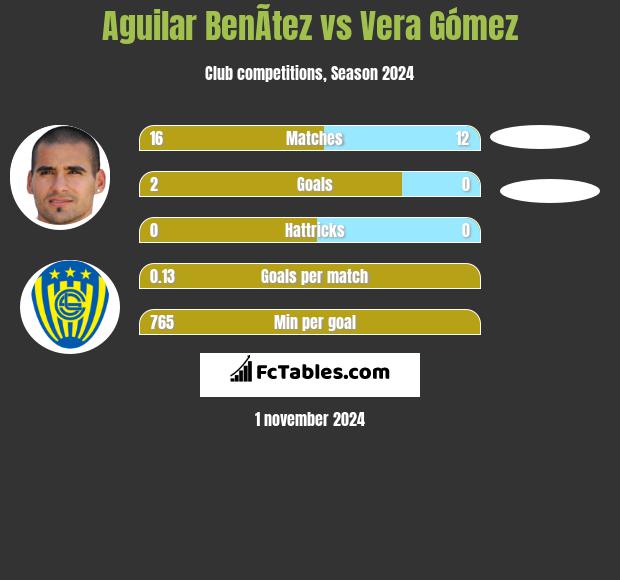 Aguilar BenÃ­tez vs Vera Gómez h2h player stats