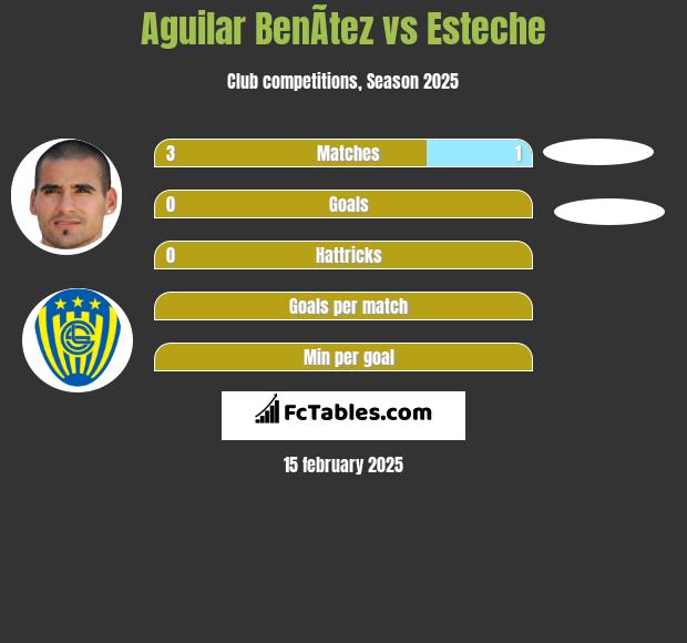 Aguilar BenÃ­tez vs Esteche h2h player stats