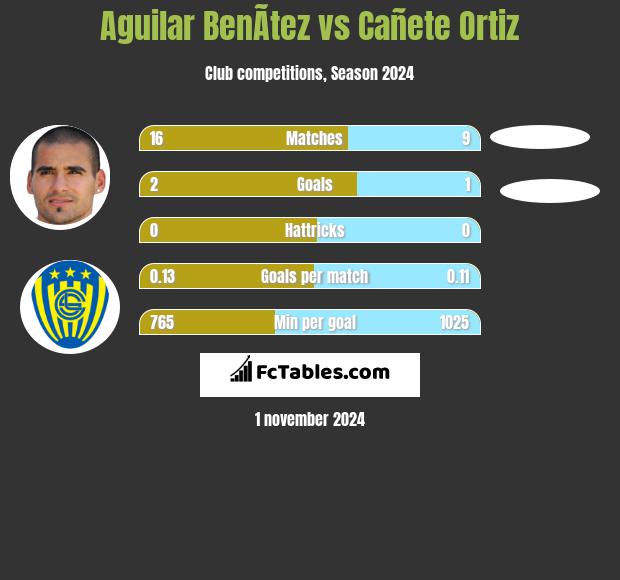 Aguilar BenÃ­tez vs Cañete Ortiz h2h player stats