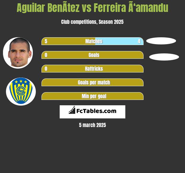 Aguilar BenÃ­tez vs Ferreira Ã‘amandu h2h player stats