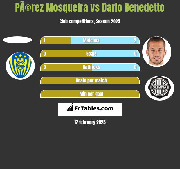 PÃ©rez Mosqueira vs Dario Benedetto h2h player stats