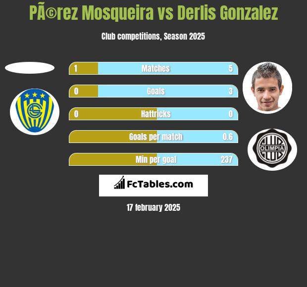 PÃ©rez Mosqueira vs Derlis Gonzalez h2h player stats