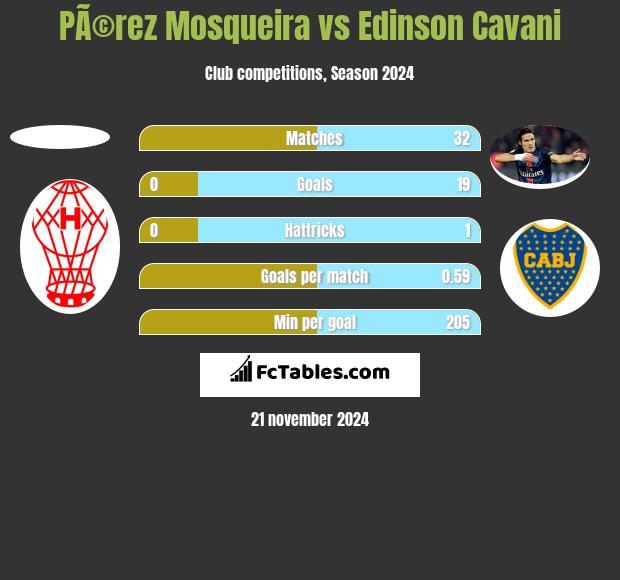 PÃ©rez Mosqueira vs Edinson Cavani h2h player stats