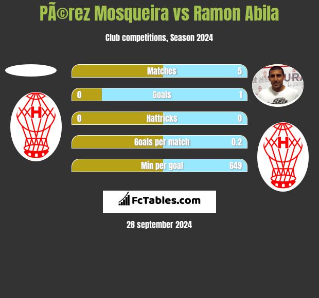 PÃ©rez Mosqueira vs Ramon Abila h2h player stats