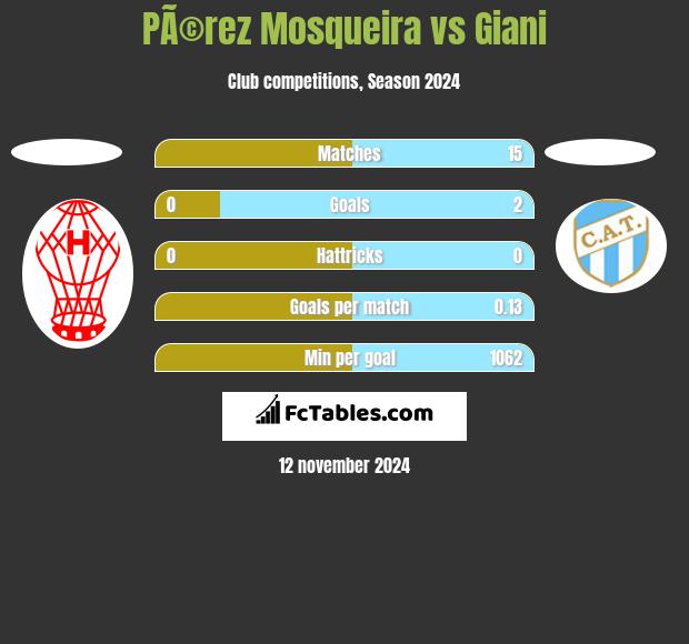 PÃ©rez Mosqueira vs Giani h2h player stats