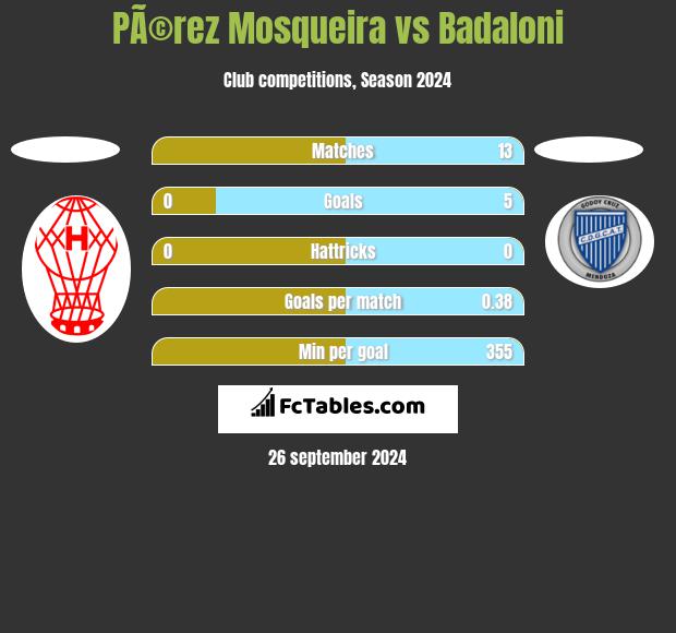 PÃ©rez Mosqueira vs Badaloni h2h player stats