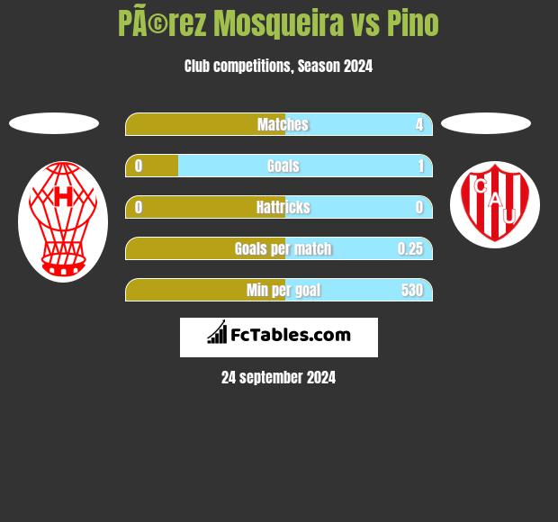 PÃ©rez Mosqueira vs Pino h2h player stats