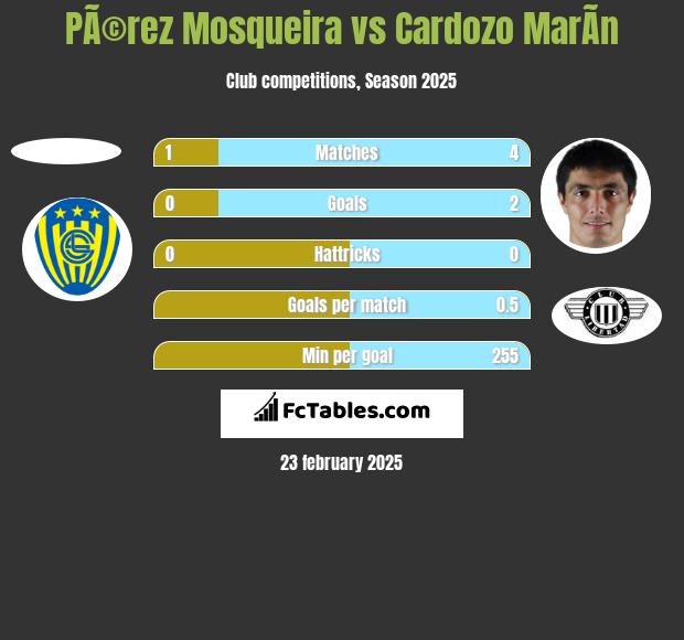 PÃ©rez Mosqueira vs Cardozo MarÃ­n h2h player stats