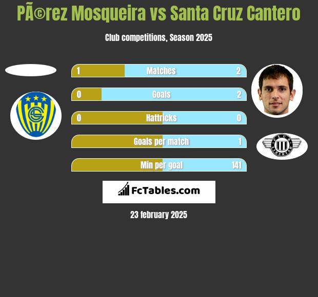 PÃ©rez Mosqueira vs Santa Cruz Cantero h2h player stats