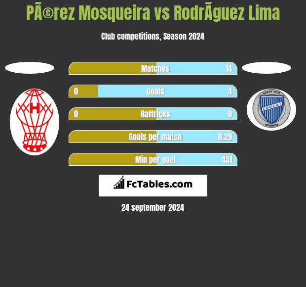 PÃ©rez Mosqueira vs RodrÃ­guez Lima h2h player stats