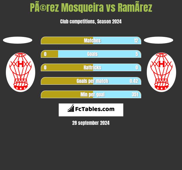 PÃ©rez Mosqueira vs RamÃ­rez h2h player stats