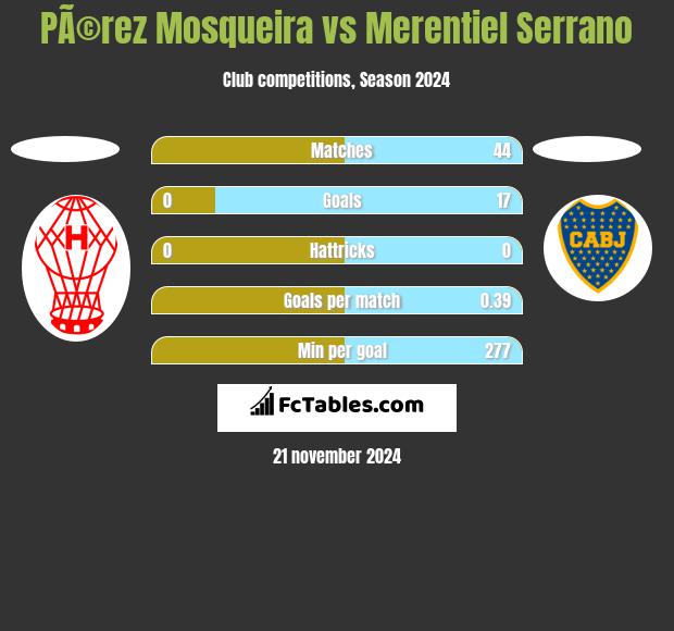 PÃ©rez Mosqueira vs Merentiel Serrano h2h player stats