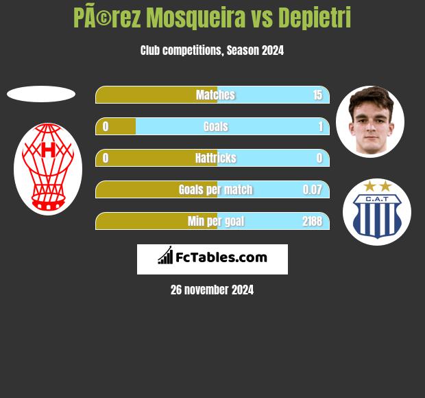 PÃ©rez Mosqueira vs Depietri h2h player stats